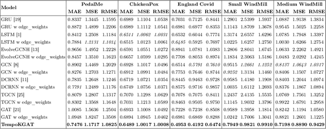 Figure 4 for TempoKGAT: A Novel Graph Attention Network Approach for Temporal Graph Analysis