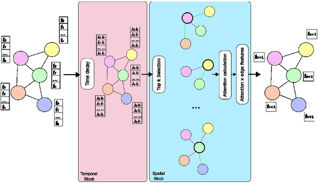 Figure 3 for TempoKGAT: A Novel Graph Attention Network Approach for Temporal Graph Analysis