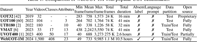 Figure 1 for WebUOT-1M: Advancing Deep Underwater Object Tracking with A Million-Scale Benchmark