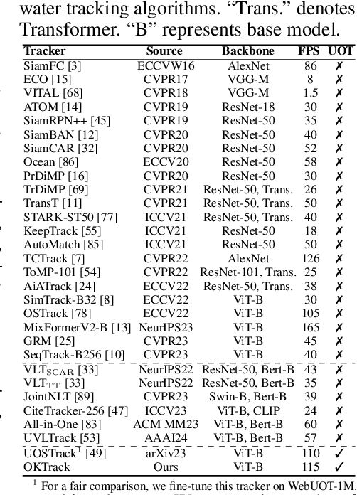 Figure 3 for WebUOT-1M: Advancing Deep Underwater Object Tracking with A Million-Scale Benchmark