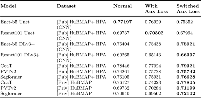 Figure 4 for Switched auxiliary loss for robust training of transformer models for histopathological image segmentation
