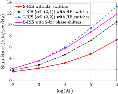 Figure 4 for Mix-and-Conquer: Beamforming Design with Interconnected RIS for Multi-User Networks