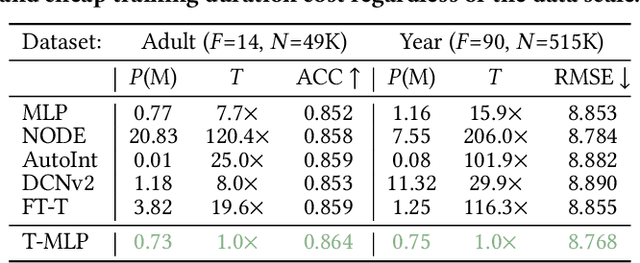 Figure 1 for Team up GBDTs and DNNs: Advancing Efficient and Effective Tabular Prediction with Tree-hybrid MLPs