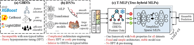 Figure 2 for Team up GBDTs and DNNs: Advancing Efficient and Effective Tabular Prediction with Tree-hybrid MLPs