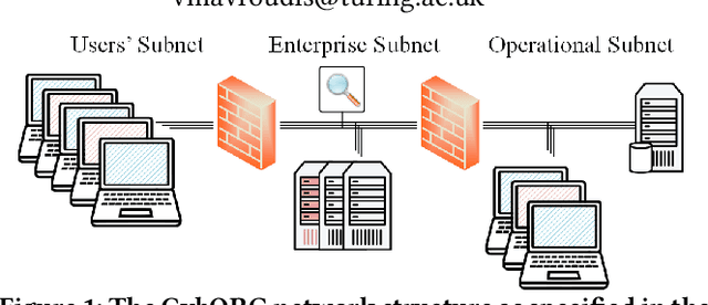 Figure 1 for Autonomous Network Defence using Reinforcement Learning