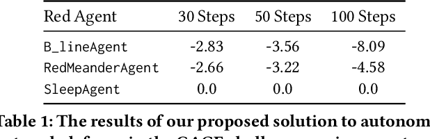 Figure 2 for Autonomous Network Defence using Reinforcement Learning