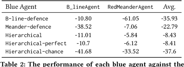 Figure 3 for Autonomous Network Defence using Reinforcement Learning