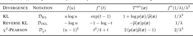 Figure 2 for Precision-Recall Divergence Optimization for Generative Modeling with GANs and Normalizing Flows