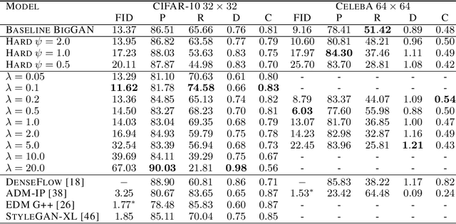 Figure 4 for Precision-Recall Divergence Optimization for Generative Modeling with GANs and Normalizing Flows