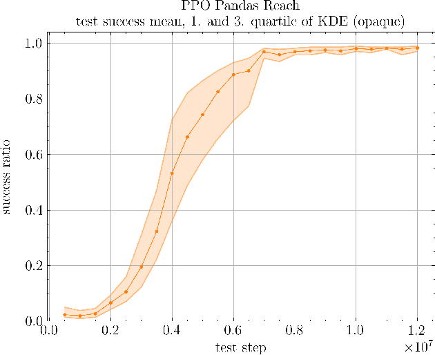 Figure 4 for Karolos: An Open-Source Reinforcement Learning Framework for Robot-Task Environments