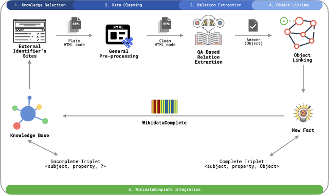 Figure 1 for Wikidata as a seed for Web Extraction