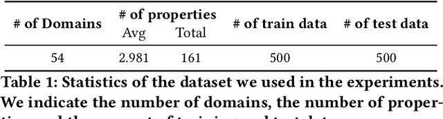 Figure 2 for Wikidata as a seed for Web Extraction