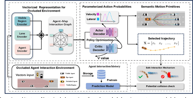 Figure 2 for Learning Occlusion-aware Decision-making from Agent Interaction via Active Perception