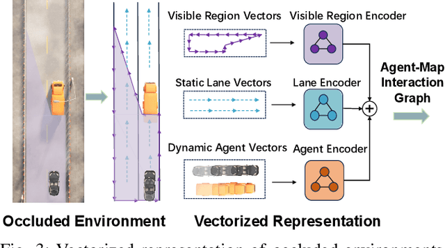 Figure 3 for Learning Occlusion-aware Decision-making from Agent Interaction via Active Perception