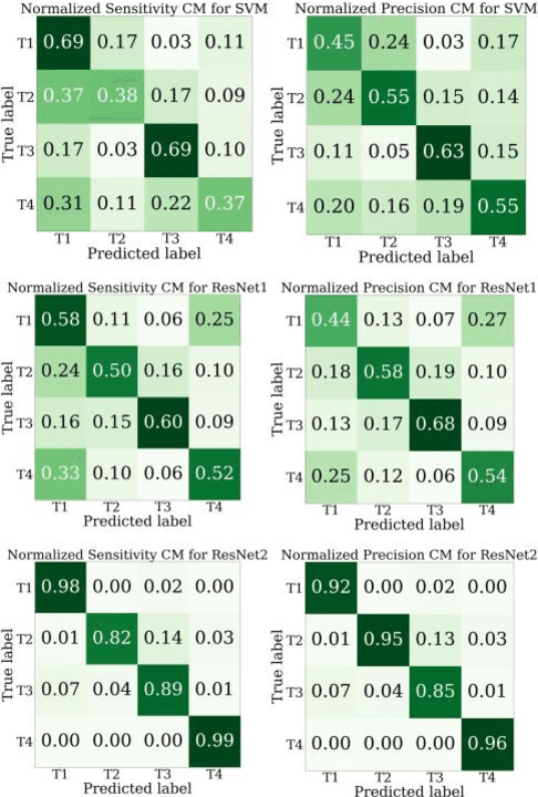 Figure 3 for Classification of Colorectal Cancer Polyps via Transfer Learning and Vision-Based Tactile Sensing