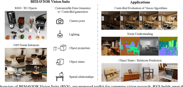 Figure 1 for BEHAVIOR Vision Suite: Customizable Dataset Generation via Simulation