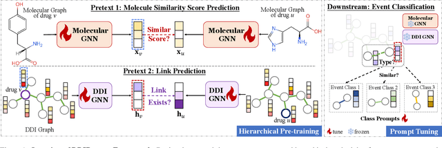 Figure 1 for DDIPrompt: Drug-Drug Interaction Event Prediction based on Graph Prompt Learning