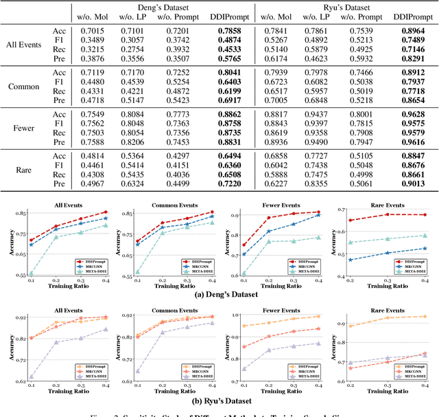 Figure 4 for DDIPrompt: Drug-Drug Interaction Event Prediction based on Graph Prompt Learning