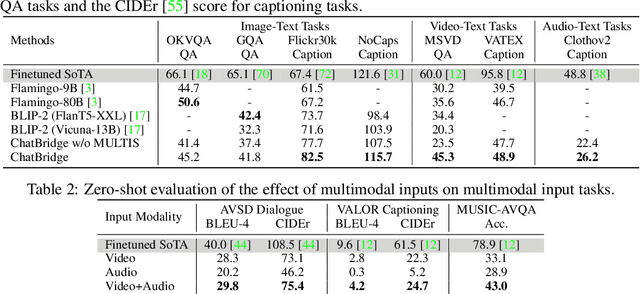 Figure 3 for ChatBridge: Bridging Modalities with Large Language Model as a Language Catalyst