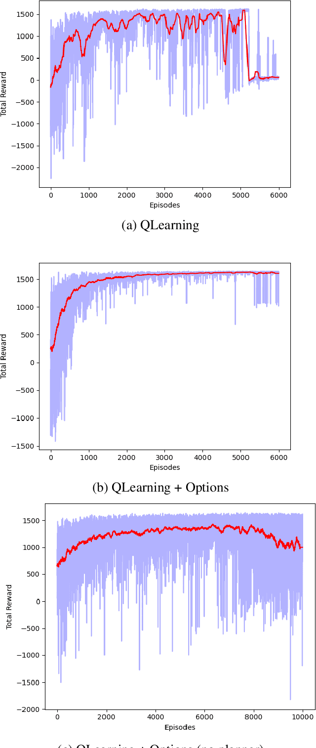 Figure 3 for MACOptions: Multi-Agent Learning with Centralized Controller and Options Framework