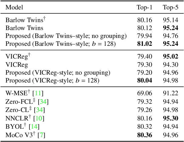 Figure 2 for Learning Decorrelated Representations Efficiently Using Fast Fourier Transform