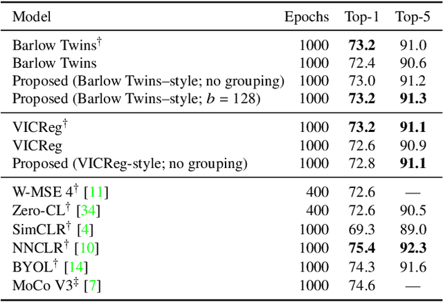 Figure 3 for Learning Decorrelated Representations Efficiently Using Fast Fourier Transform