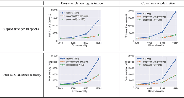 Figure 4 for Learning Decorrelated Representations Efficiently Using Fast Fourier Transform