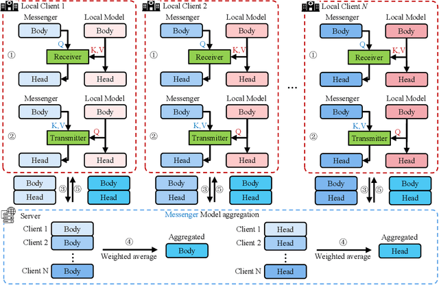 Figure 3 for MH-pFLID: Model Heterogeneous personalized Federated Learning via Injection and Distillation for Medical Data Analysis