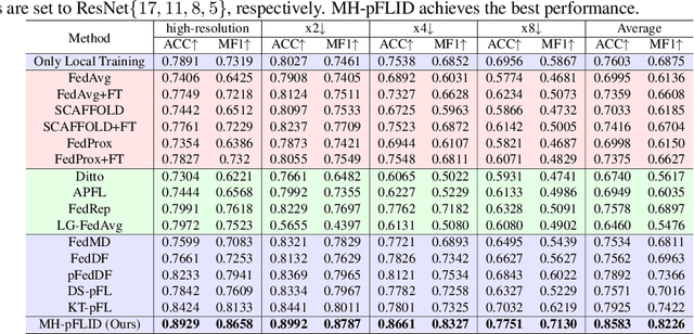 Figure 2 for MH-pFLID: Model Heterogeneous personalized Federated Learning via Injection and Distillation for Medical Data Analysis