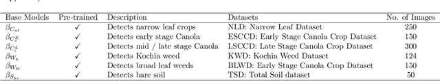 Figure 2 for Improved Crop and Weed Detection with Diverse Data Ensemble Learning in Agriculture