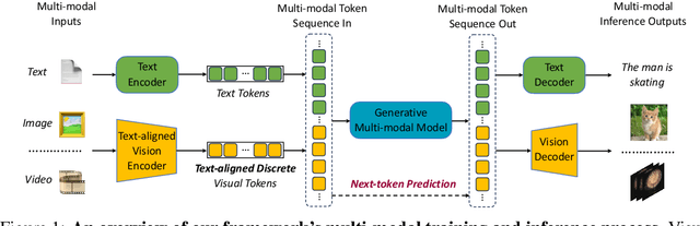 Figure 1 for VILA-U: a Unified Foundation Model Integrating Visual Understanding and Generation