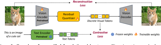 Figure 3 for VILA-U: a Unified Foundation Model Integrating Visual Understanding and Generation