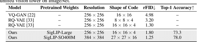 Figure 2 for VILA-U: a Unified Foundation Model Integrating Visual Understanding and Generation