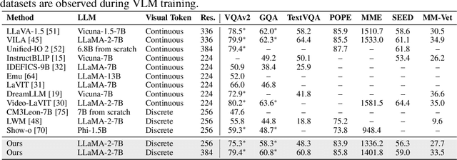 Figure 4 for VILA-U: a Unified Foundation Model Integrating Visual Understanding and Generation