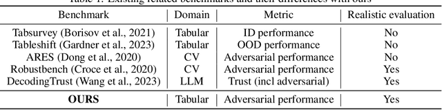 Figure 1 for TabularBench: Benchmarking Adversarial Robustness for Tabular Deep Learning in Real-world Use-cases