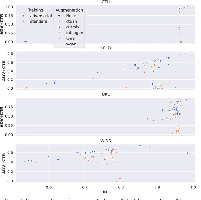 Figure 3 for TabularBench: Benchmarking Adversarial Robustness for Tabular Deep Learning in Real-world Use-cases