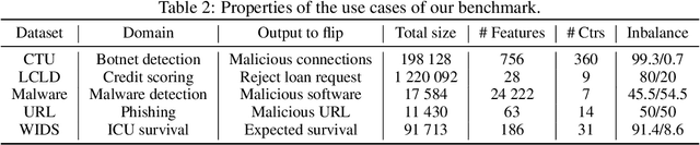 Figure 4 for TabularBench: Benchmarking Adversarial Robustness for Tabular Deep Learning in Real-world Use-cases