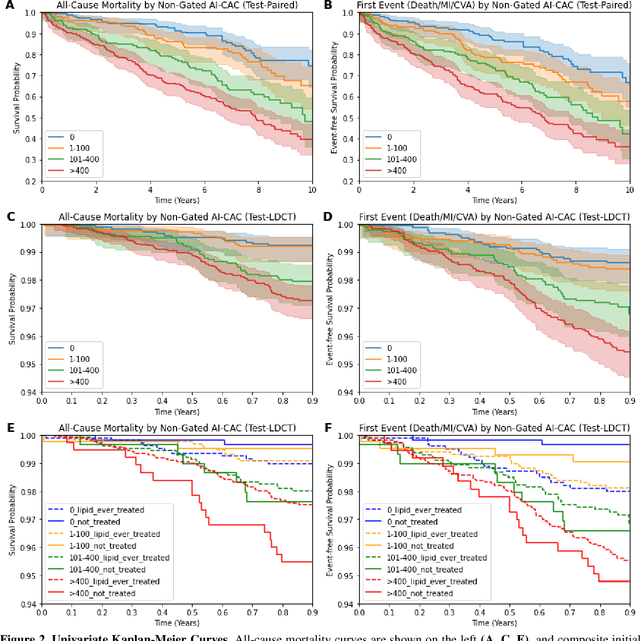 Figure 3 for Artificial Intelligence-Based Opportunistic Coronary Calcium Screening in the Veterans Affairs National Healthcare System