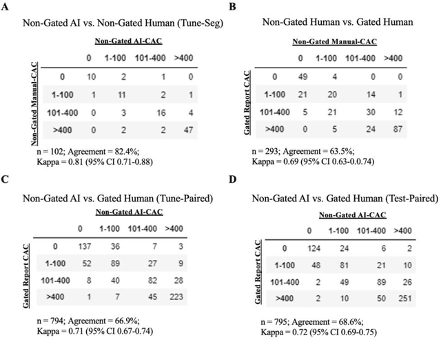 Figure 4 for Artificial Intelligence-Based Opportunistic Coronary Calcium Screening in the Veterans Affairs National Healthcare System