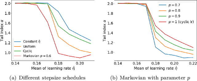 Figure 1 for Cyclic and Randomized Stepsizes Invoke Heavier Tails in SGD