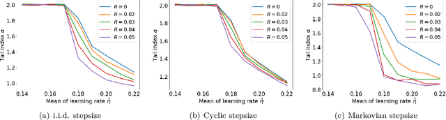 Figure 3 for Cyclic and Randomized Stepsizes Invoke Heavier Tails in SGD