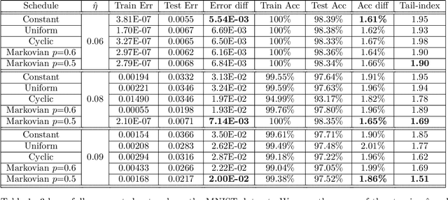 Figure 2 for Cyclic and Randomized Stepsizes Invoke Heavier Tails in SGD