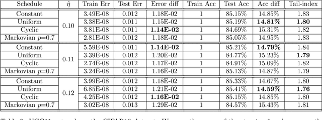 Figure 4 for Cyclic and Randomized Stepsizes Invoke Heavier Tails in SGD