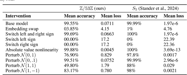 Figure 2 for Unifying and Verifying Mechanistic Interpretations: A Case Study with Group Operations