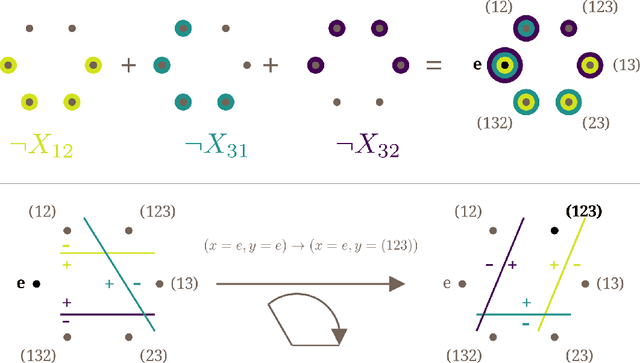 Figure 1 for Unifying and Verifying Mechanistic Interpretations: A Case Study with Group Operations