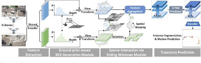 Figure 3 for Drones Help Drones: A Collaborative Framework for Multi-Drone Object Trajectory Prediction and Beyond