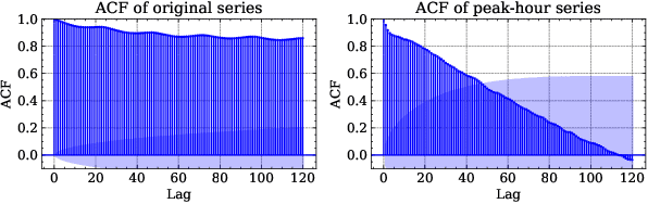 Figure 2 for Bridge the Performance Gap in Peak-hour Series Forecasting: The Seq2Peak Framework