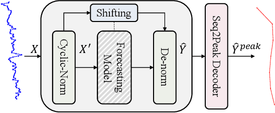 Figure 4 for Bridge the Performance Gap in Peak-hour Series Forecasting: The Seq2Peak Framework