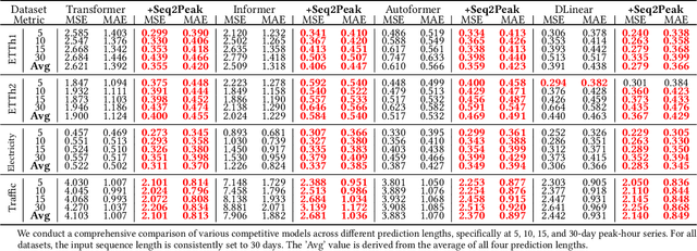 Figure 1 for Bridge the Performance Gap in Peak-hour Series Forecasting: The Seq2Peak Framework