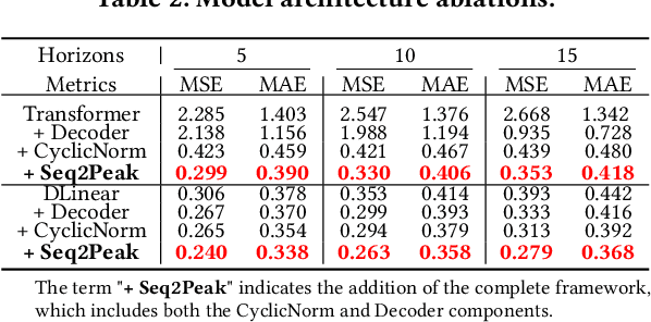 Figure 3 for Bridge the Performance Gap in Peak-hour Series Forecasting: The Seq2Peak Framework